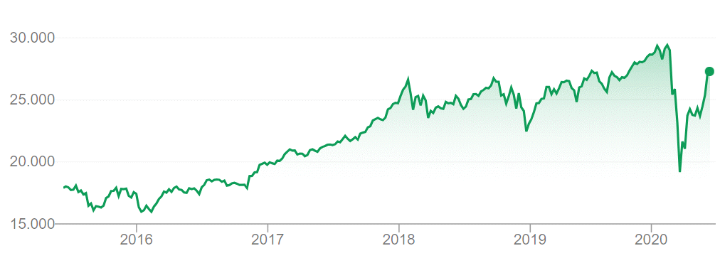 Dow Jones stock market crash