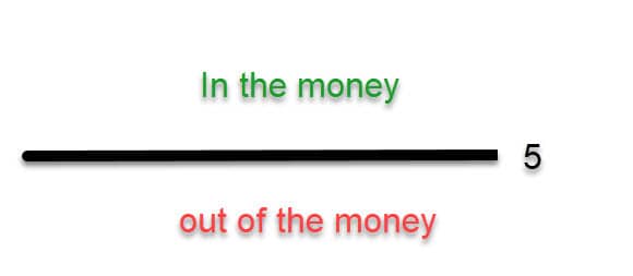 In and out of the money option
