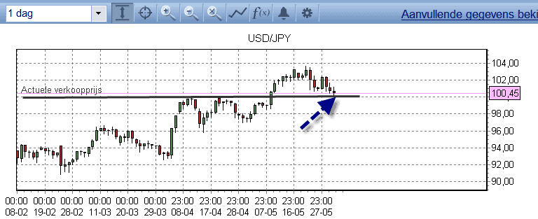 USD JPY chart