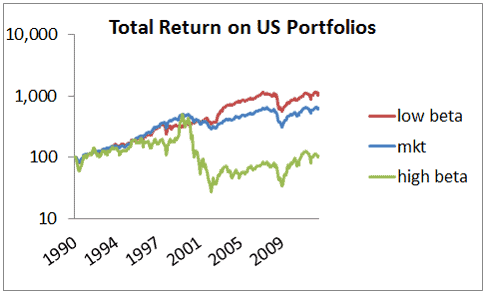 Beta and shares