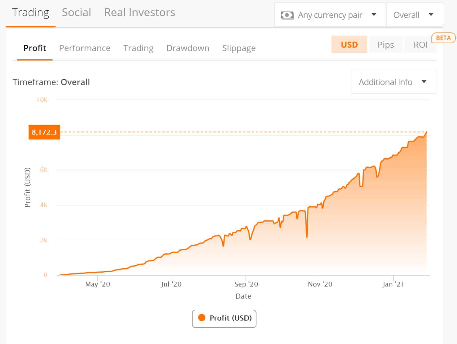 ZuluTrade profit development