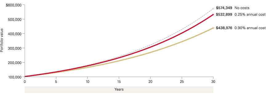 Cost investment return