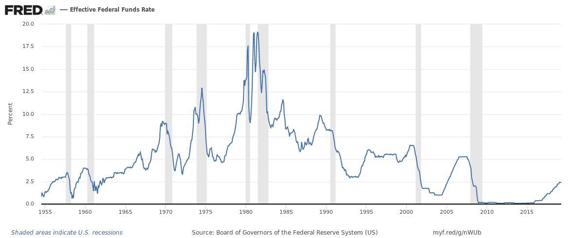 FED central bank interest