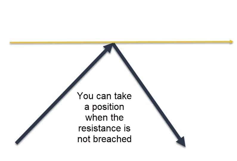 Pivot resistance not breached