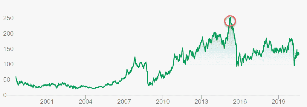 Volkswagen stock price emotions