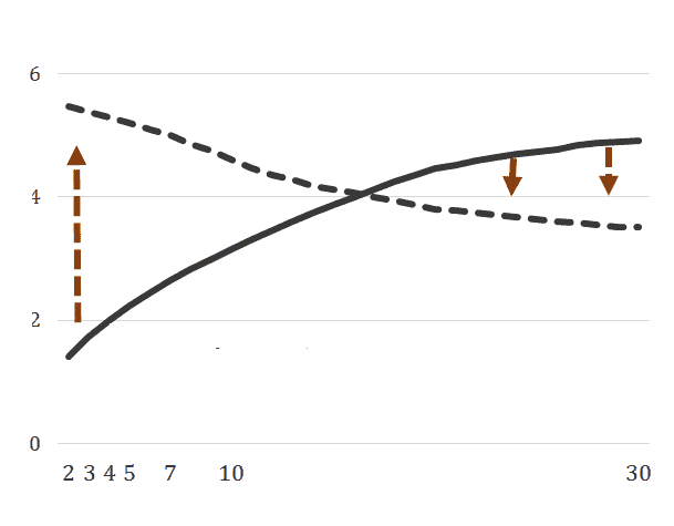 reversed interest curve