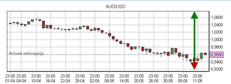 AUD USD max loss