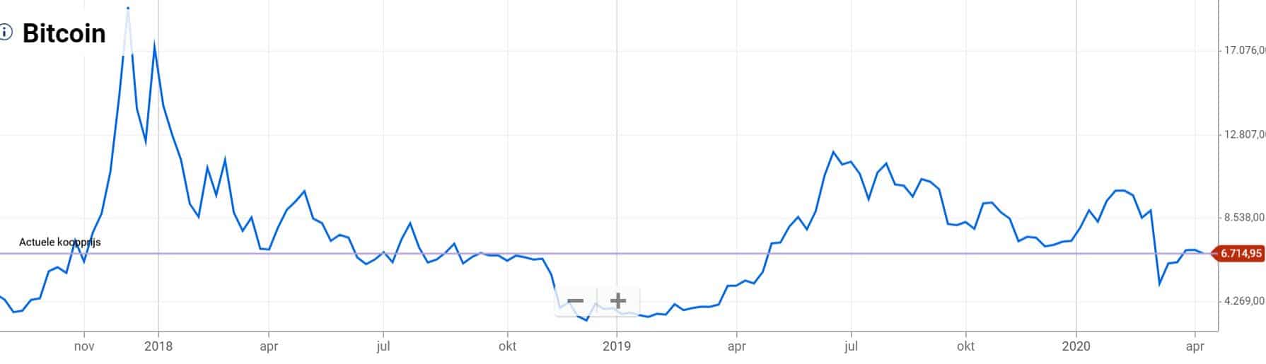 Shorting Bitcoin