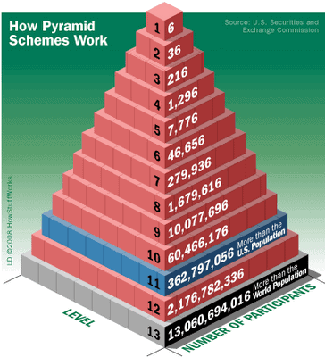 ponzi piramide