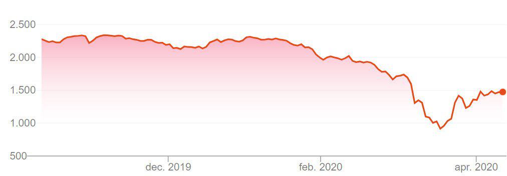 shell shorting stock