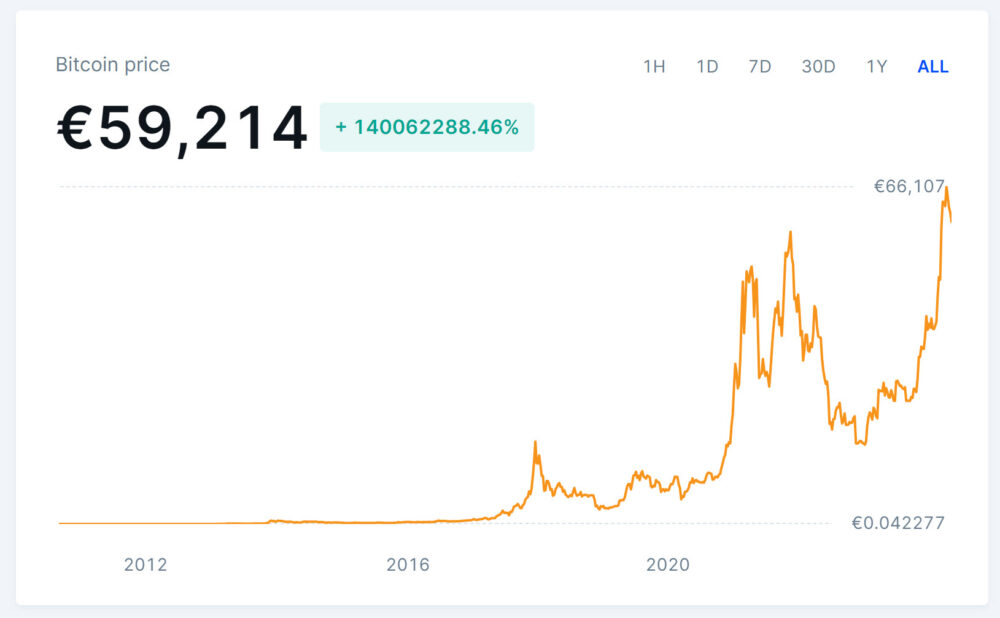 Crypto price long term
