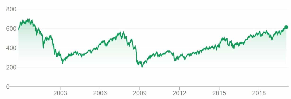 Average return 10 years