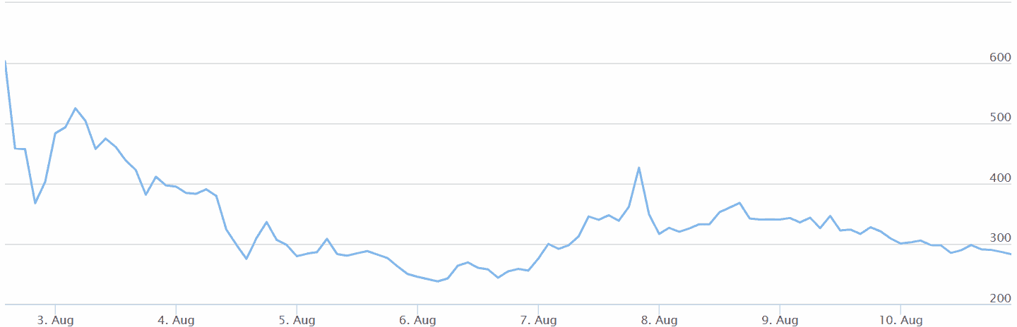 Bitcoin Cash graph