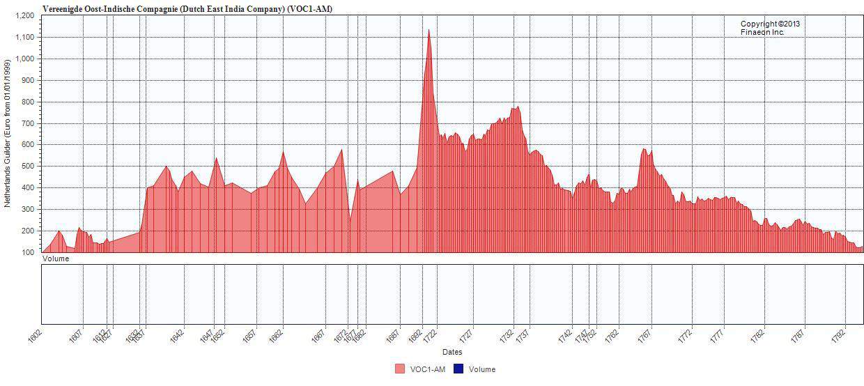 VOC stock price