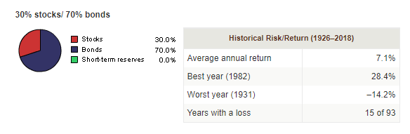 average bond yield