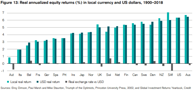 average return per region