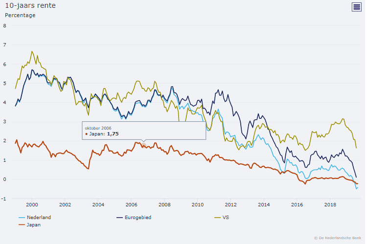 average risk free interest rate