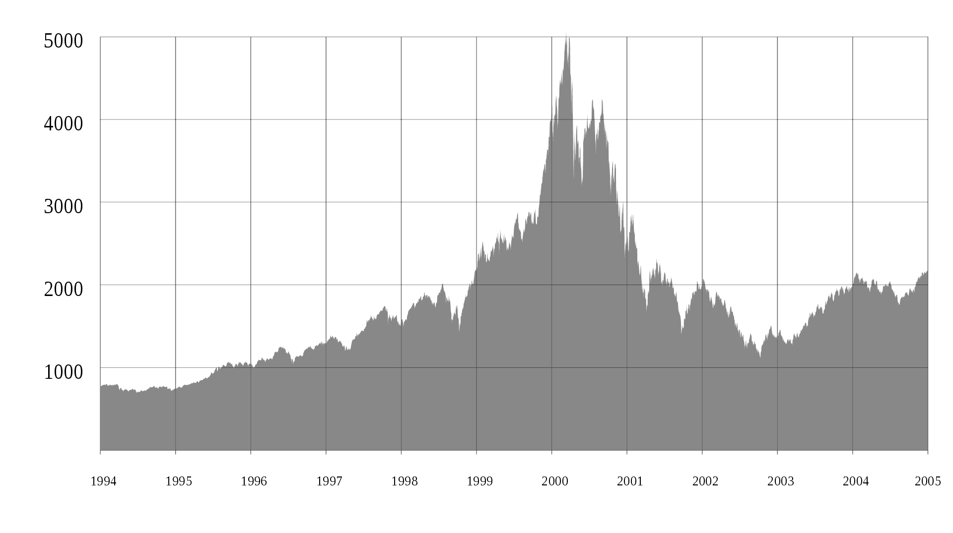 dot com bullish market