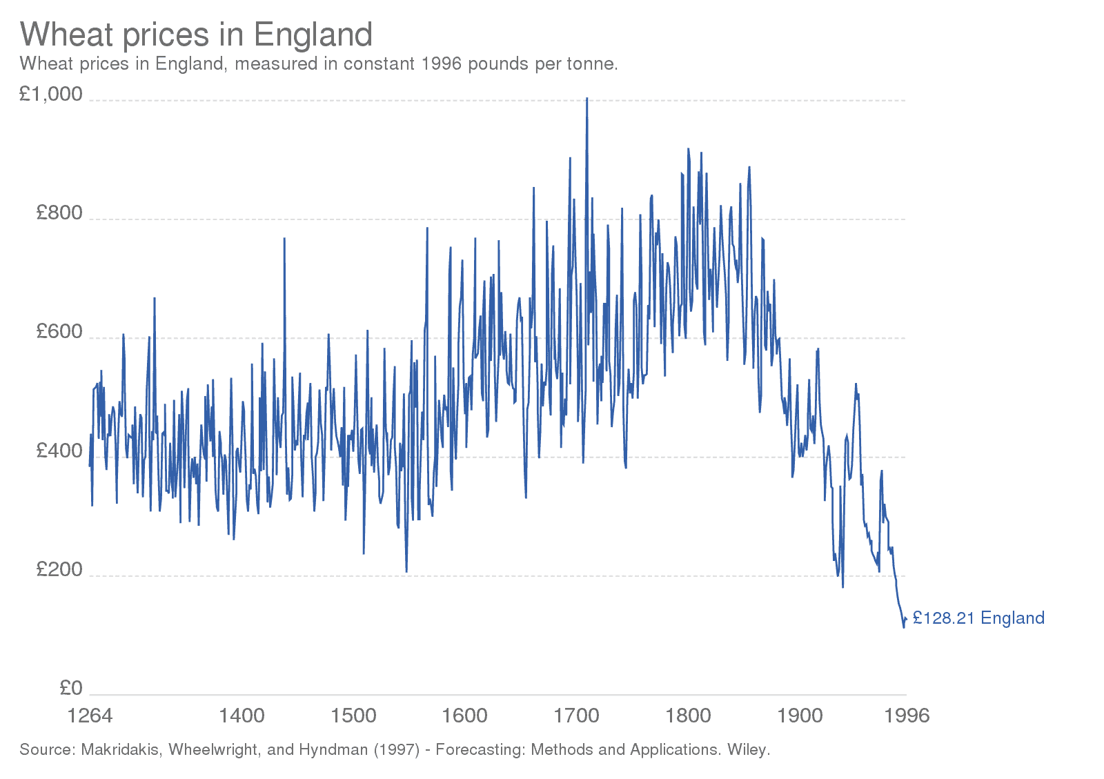 wheat prices England