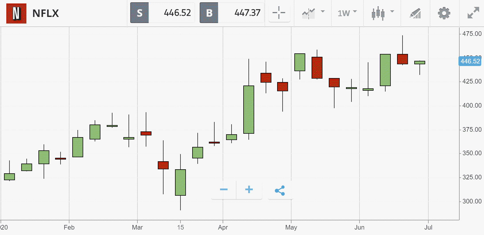 Netflix eToro tutorial