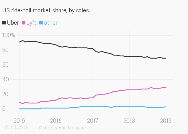 Uber loses marketshare