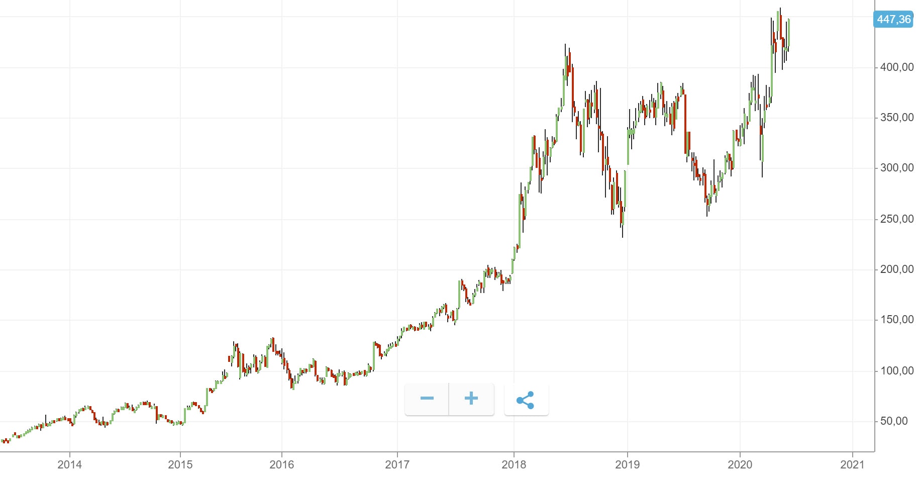 Uptrend example