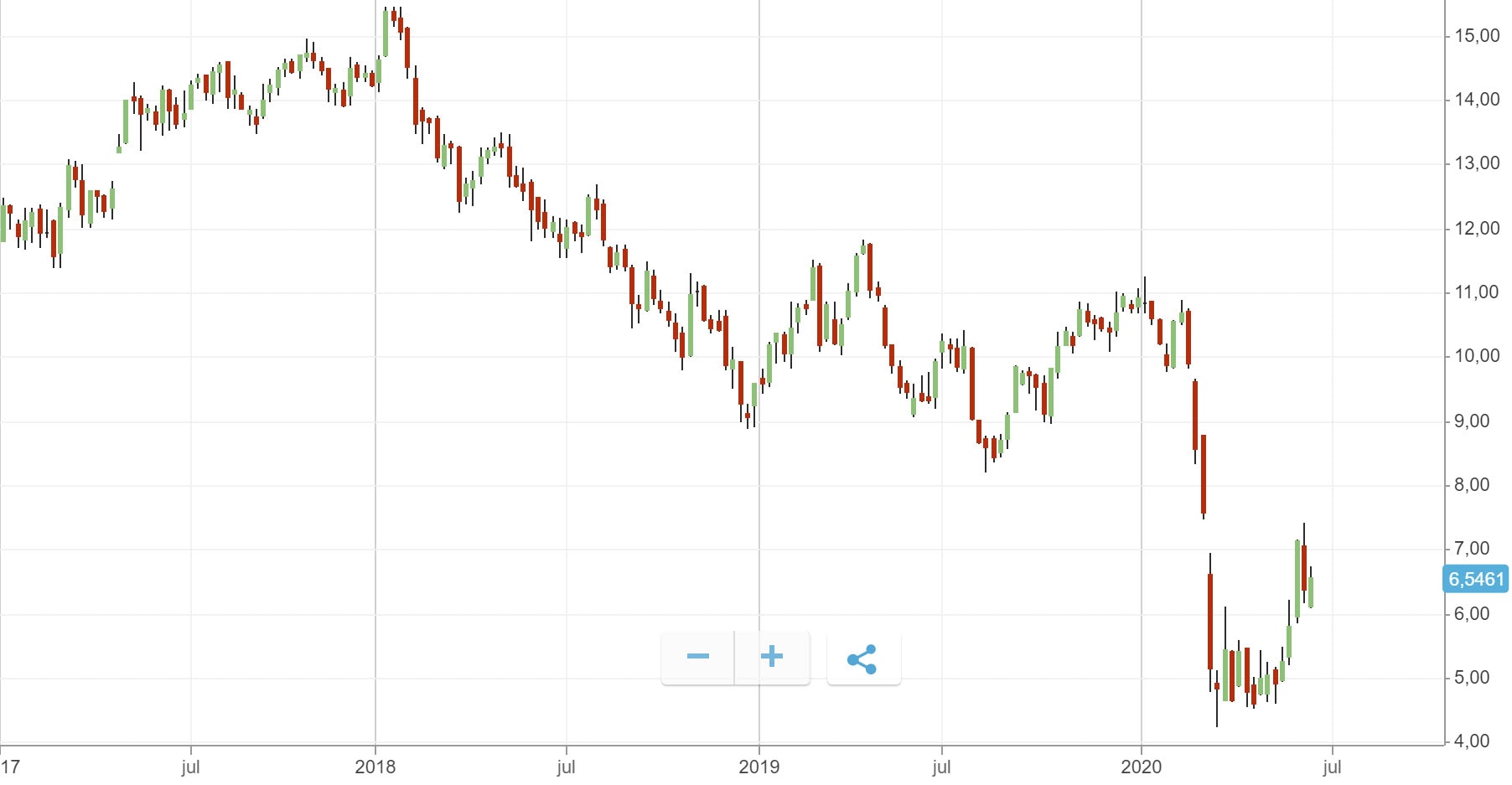 downtrend example