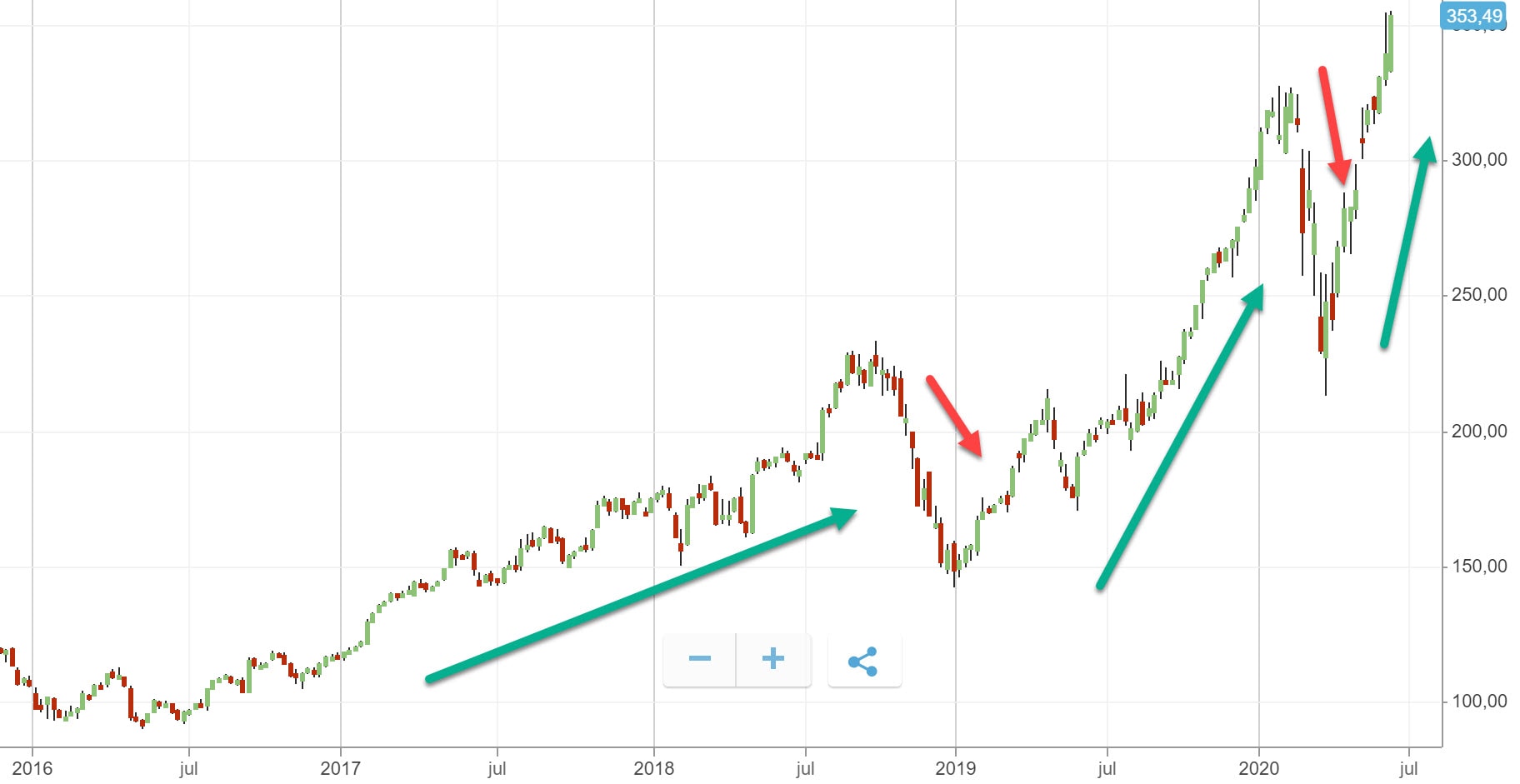 retracement impuls