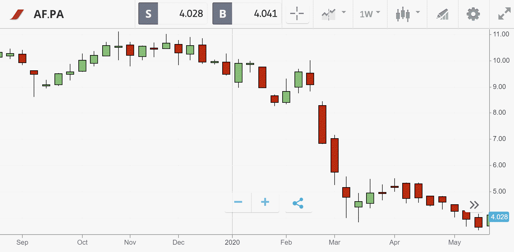 share eToro example