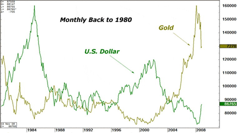 Dollar and gold price