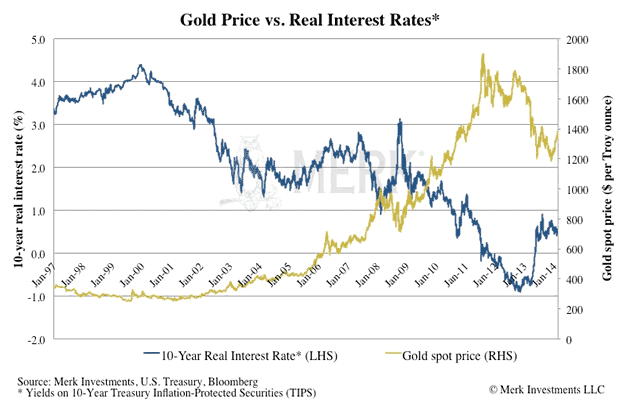 Interest and gold price