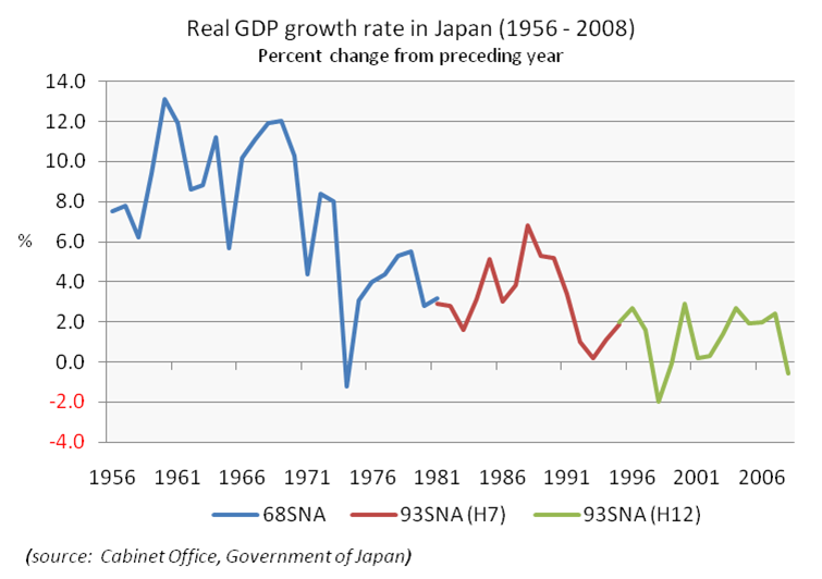Japanese growth