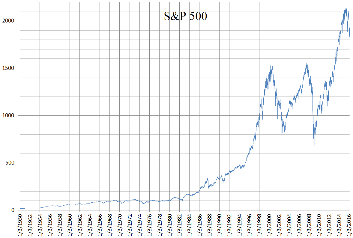 SP 500 shares stock price