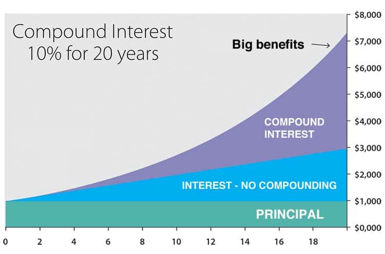 compound interest tip investing