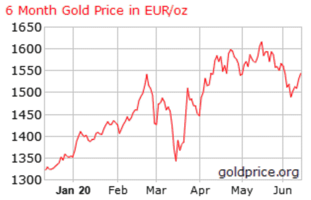 gold price investing