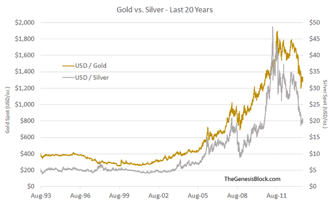 gold silver correlation