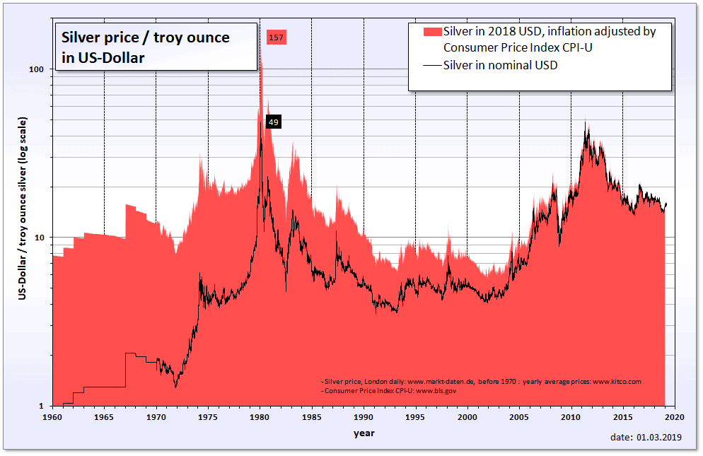 silver price