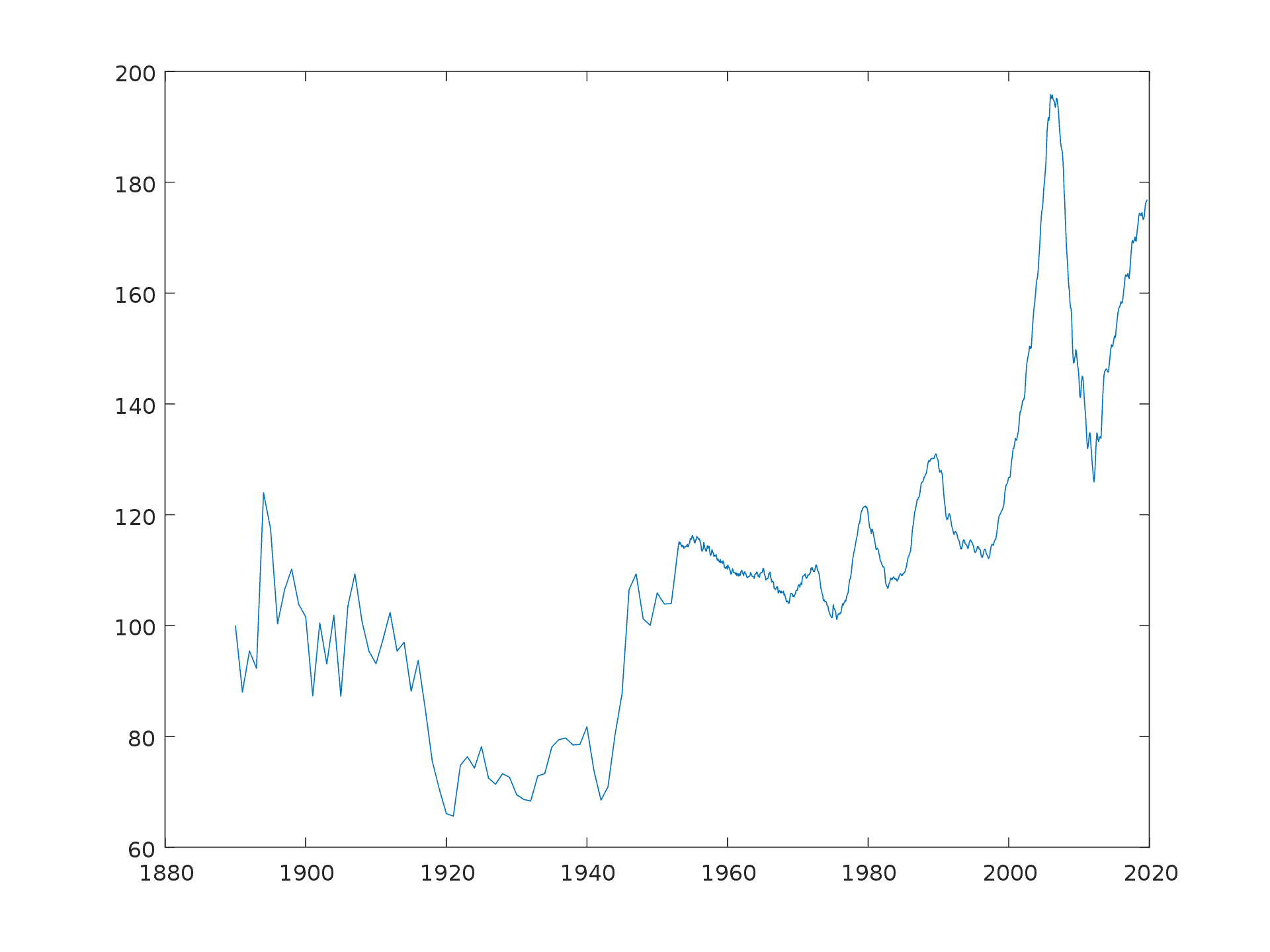 Case Shiller houses prices