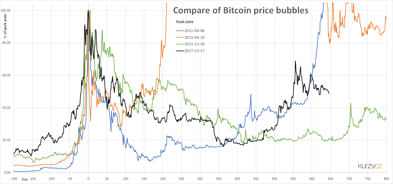 bitcoin bubbles