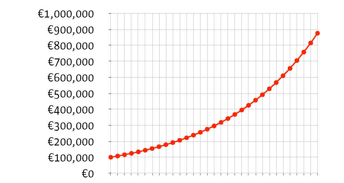 compound interest invest