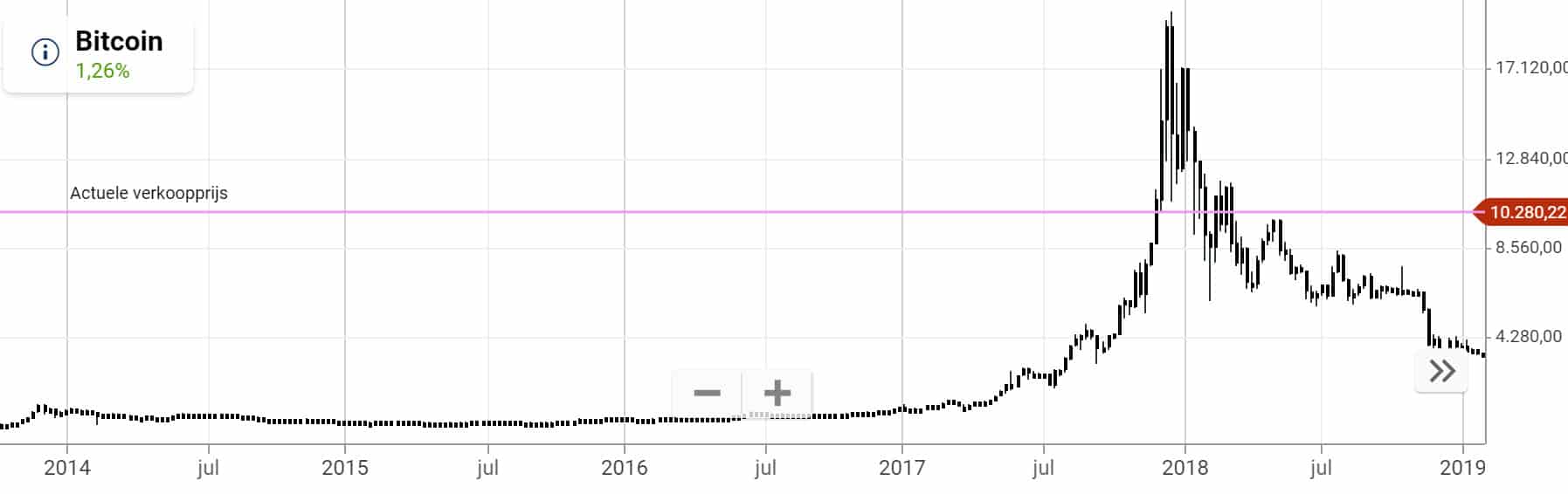 Bitcoin bubble