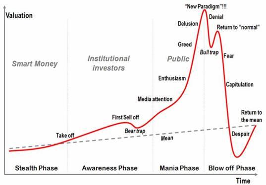 Bubble explanation