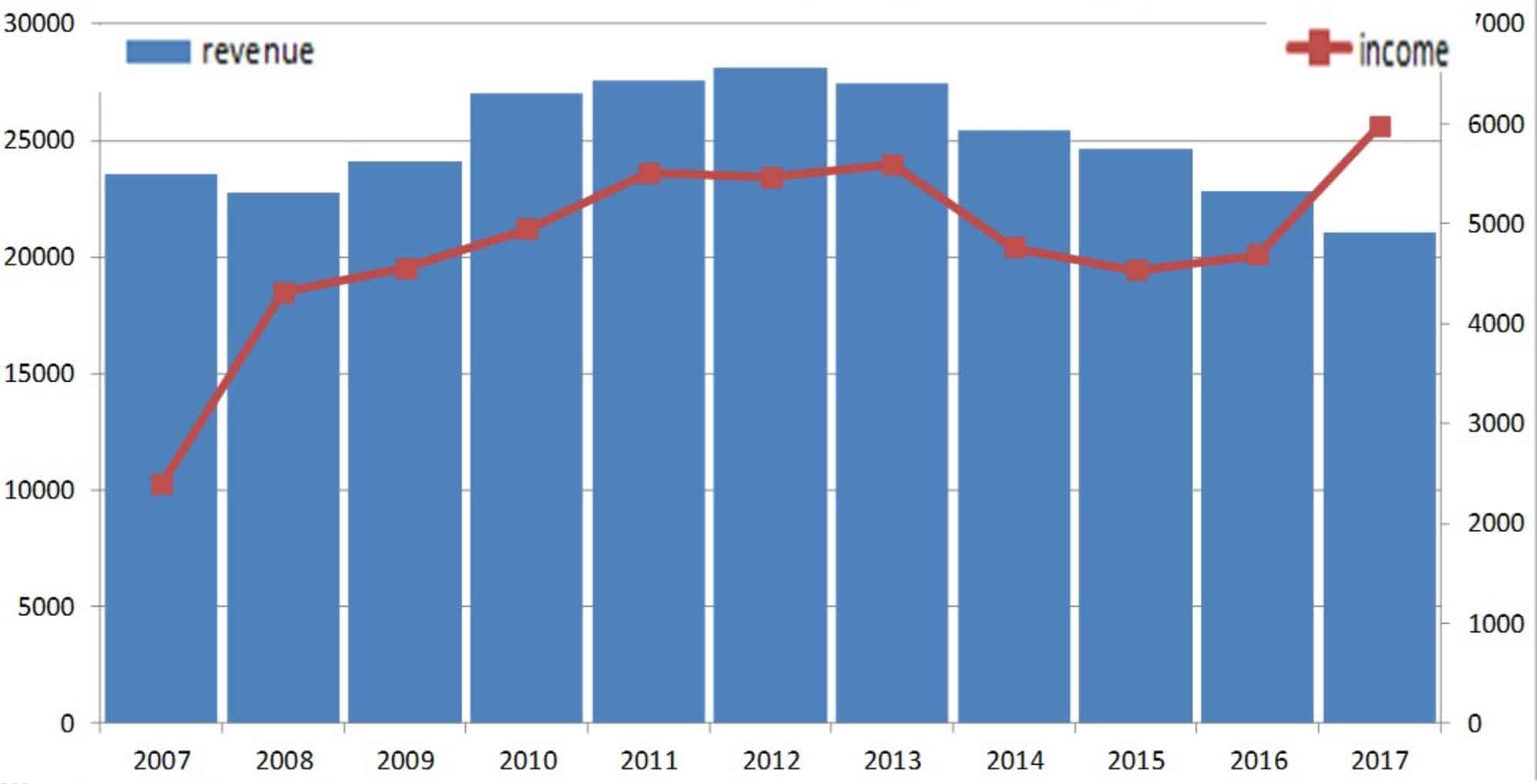 McDonalds revenue