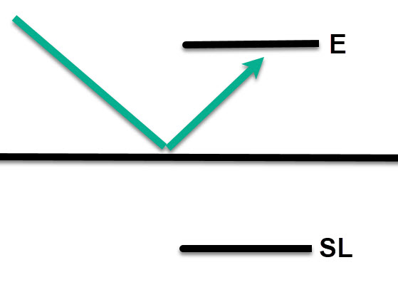 bounce trading level