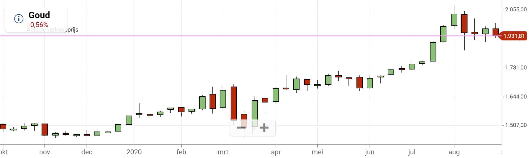 gold economic crisis