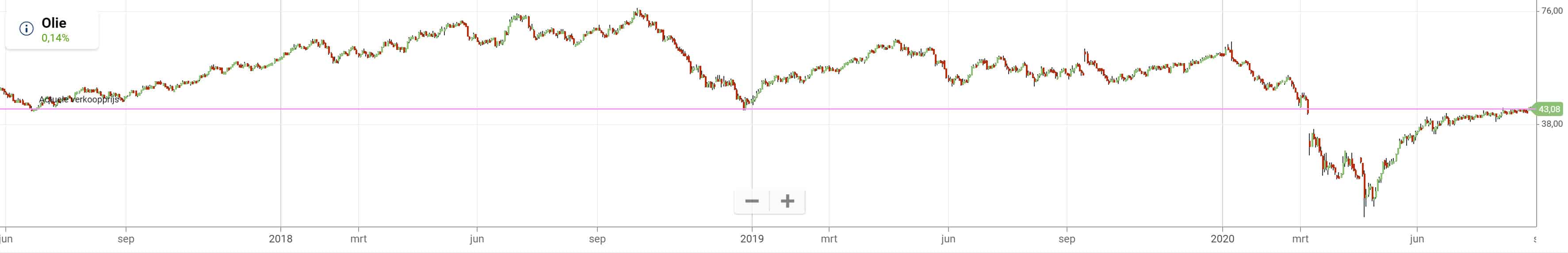 hedging oil