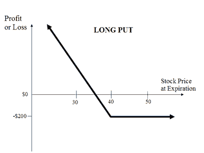 put option falling price