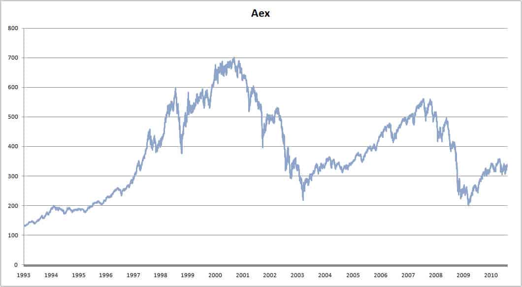 AEX price developments
