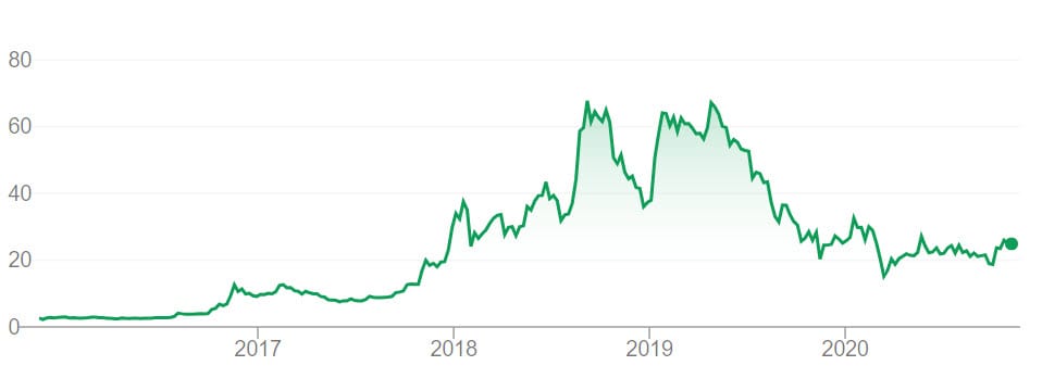 Couts du marché de Canopy Growth