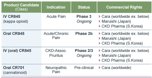 cara therapeutics